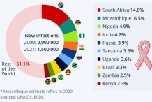 3,9% новых случаев инфицирования ВИЧ пришлись на Россию